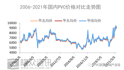 2006-2021年，PVC都經(jīng)歷了什么？